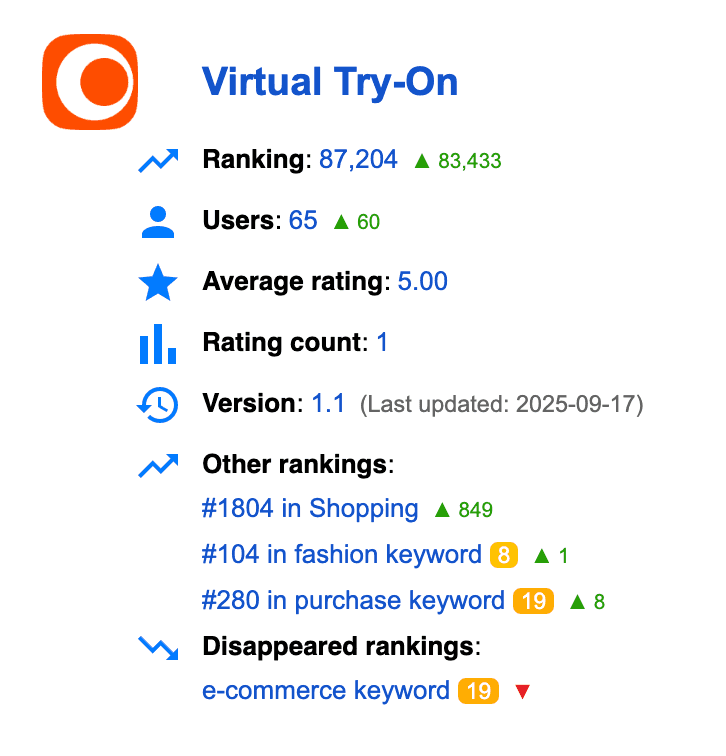 ritiksharmarj's tweet photo. All right guys, so far we have 72 installs and 1 five star rating.

https://t.co/BH3Q3N8zIV

@Peerlist #VirtualTryOn #NanoBanana #WithGoogleGemini https://t.co/ZGAe7uIFwb