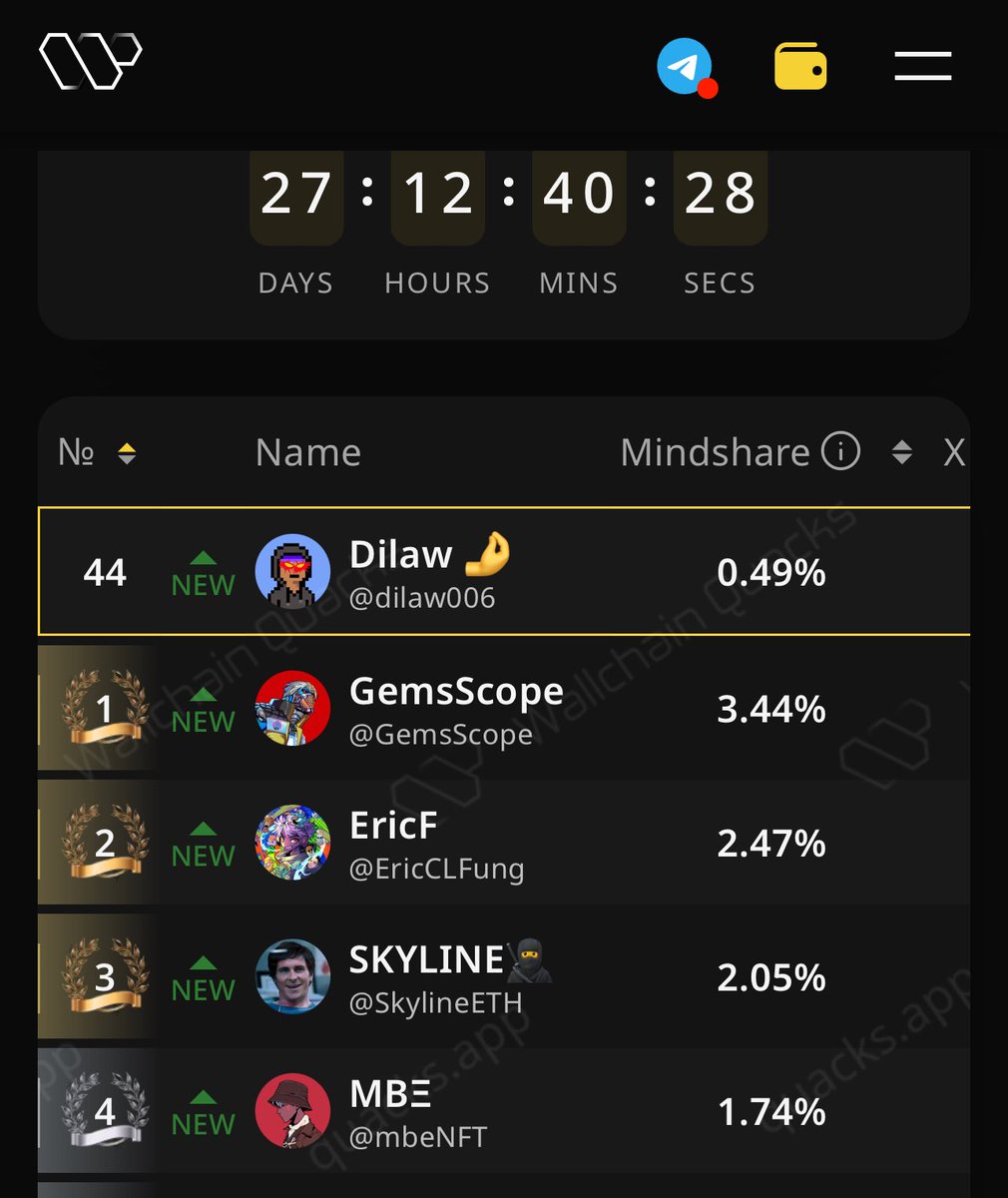Top 50 on <a href="/idOS_network/">idOS</a> after a single post.

Campaign went live yesterday on @wallchain_xyz.

• 40% of supply set aside for the community.
• $4.5M already secured in funding.
• 0.4% of tokens on the table until Oct 24.

Most of you are still lurking.
The ones who move early