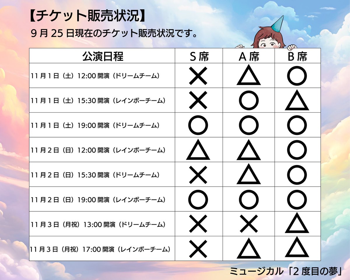 【チケット販売状況】
ミュージカル「2度目の夢」
9月25日時点でのチケット販売状況です🎫

右上でこちらを覗くのはプチベールちゃん😍

初日が、刻一刻と迫ってきております。
チケットのご予約がお済みでない方は、早めのご予約がおすすめです💨

🔻チケット予約フォーム🔻
business.form-mailer.jp/fms/a2687df130…