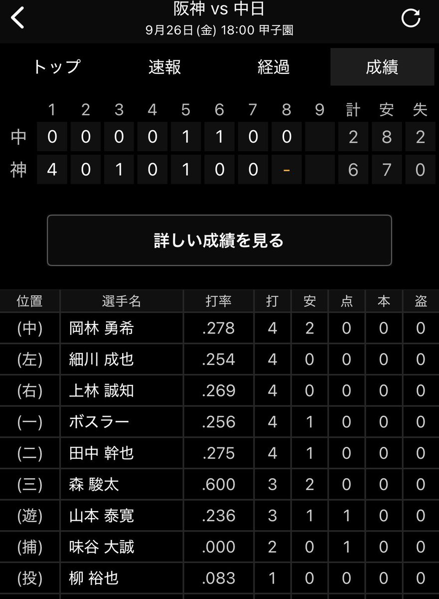 森駿太すごい！
で騒ぎたいんだけど、なんで今日こんなキモい打順なんですか？