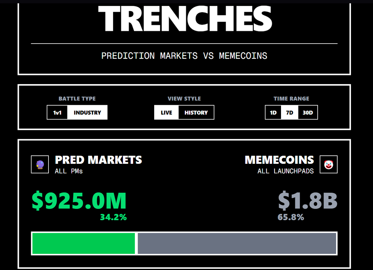 cryptovcdegen's tweet image. Prediction Market is not a market, it is an entire industry with its own ecosystem...

I was surprised, to say the least, when I saw a video showing that Gabe Newell was planning to create a user-friendly platform accessible to everyone back in 2013. Carl, 2013...

From this…