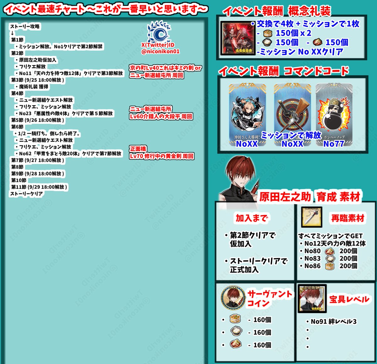 niconikon01's tweet photo. FGOぐだぐだイベント「幕末チャンバラ神話 ぐだぐだ新選組･ジ･エンド REVENGE OF MAKOTO」 攻略画像まとめ
 【03 ストーリー6節クリア フリクエ 正面橋 解放まで】 
【イベントは9/24 20:00 ~ 10/15 12:59まで】
フリクエ、シナリオ、イベントボーナスまとめました
今日のフリクエはイベント銅素材とても多め
#FGO