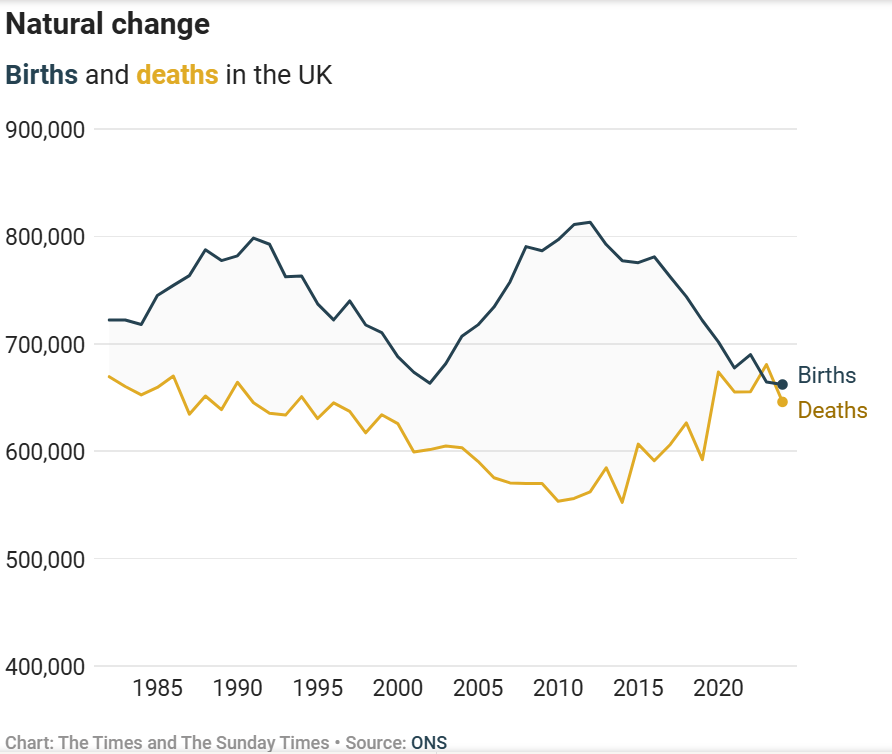 danobrien20's tweet photo. Britain is joining the growing list of countries around the world where deaths exceed births. The consequences of collapsing birth rates will be one of the major social, economic and political issues over the rest of the 21st century and beyond. https://t.co/psY0gRrPpq
