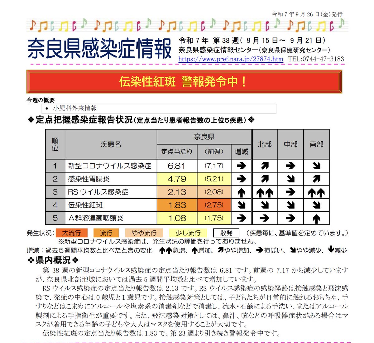 #奈良県 の #感染症情報 の #週報
pref.nara.jp/secure/318183/…
新型コロナウィルスはやや減少していますが、まだ高い水準。
また伝染性紅斑（りんご病）は、先週の「大流行」から「流行」になっていますが、以前として例年以上の感染状況です。
急に涼しくなってきました。体調管理にお気をつけください😷