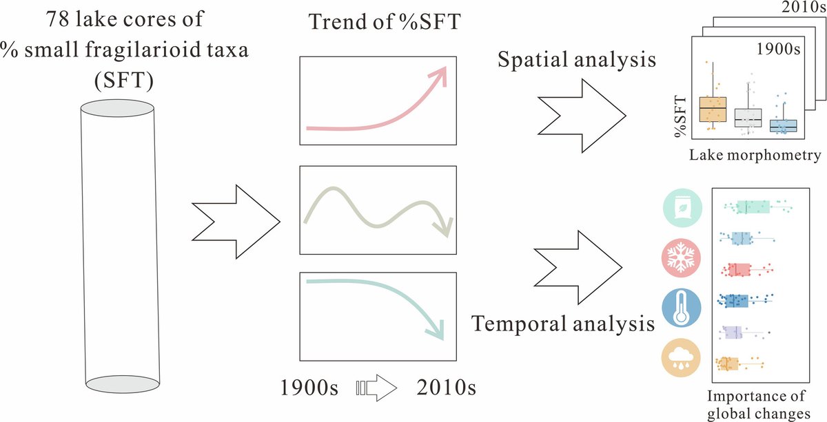 niooknaw's tweet image. New publication: Non-uniform responses of small #fragilarioid taxa to #environmentalchanges in global #mountainlakes during the last century, by @Suz_McG and others. #climatechange #climatewarming #anthropocene
doi.org/10.1016/j.glop…