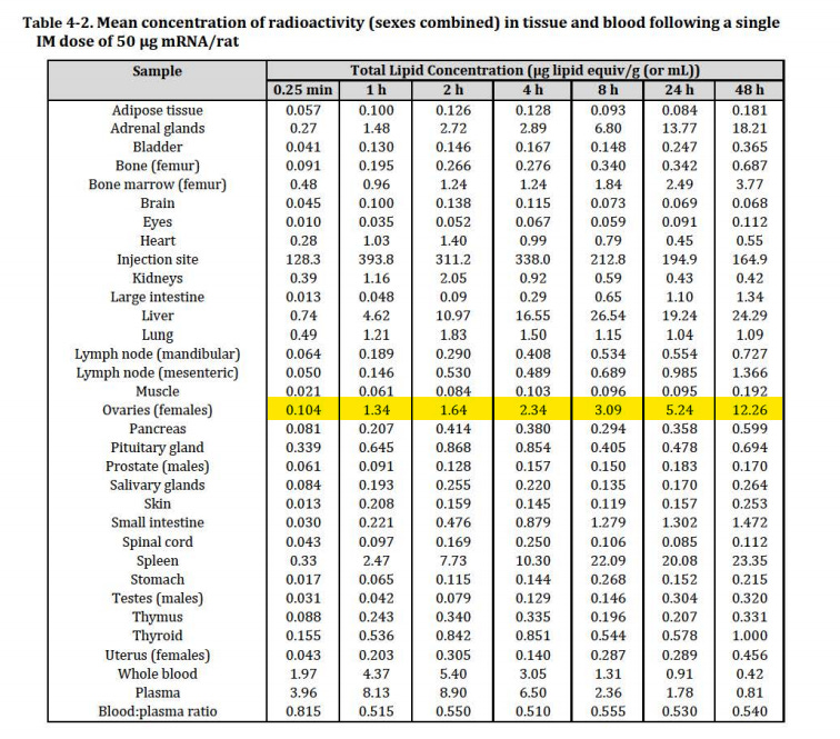 Polecam cały wątek, w szczególności poniższe dane

Z pełną wiedzą i premedytacją zastosowano technologię, która wyjątkowo dobrze kumuluje się w jajnikach?