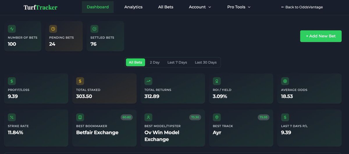Day 4 and 5 of the OV 1k bankroll challenge

A massive step back here with two negative days. Most Wednesday was the big hard hitter around -£50

Still in profit overall. Hopefully a big bounce back this weekend! 

Expected ups and downs, The challenge was going far too well 😮‍💨