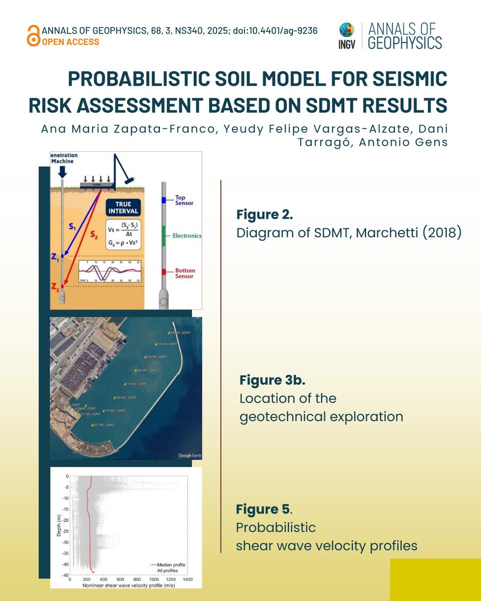 #AnnalsofGeophysics | #OpenAccess
From SDMT tests to #ProbabilisticSoilProfiles: an #Innovative approach to understanding seismic response and reducing #Risk.
Read the full #Article in the Special Issue of Annals of Geophysics.

👉 bit.ly/ag-9236