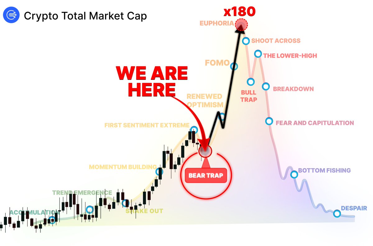 Everyone doesn’t understand what’s happening right now

BUT this is a classic cyclical BEAR TRAP

I spent 23 hours fully analyzing the market data

Here’s what’s happening and what’s next for the market 🧵👇