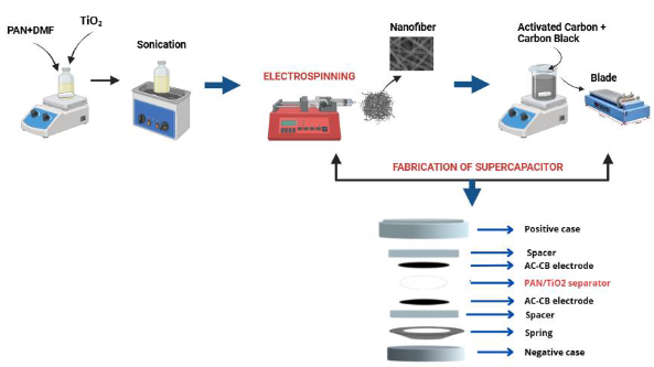 JEngTechSci's tweet image. Optimation PAN/TiO2 Nanofiber Membrane as Separator for Symmetric Supercapacitor

#membrane #nanofiber #PAN/TiO2 #separator #symmetricsupercapacitor

doi.org/10.5614/j.eng.…