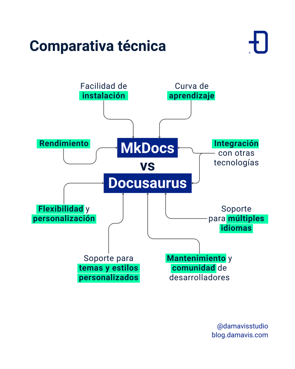 DamavisStudio's tweet image. 2️⃣ Comparativa técnica

➡️ La eficiencia y simplicidad de #MkDocs son perfectas para la documentación directa y funcional
➡️ La flexibilidad y riqueza de características de #Docusaurus lo hacen ideal para sitios de documentación más compleja

#Software #Development #BigData
