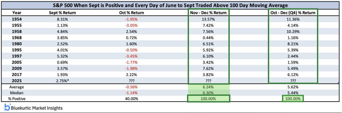 A table displaying data for the S&P 500 from 1994 to 2023. Columns include Year, Sept S&P 500 When Sept is Positive and Every Day of June to Sept Traded Above 100-Day Moving Average, Oct to Dec Returns, and Avg. Oct to Dec Returns. Rows list years, percentages for September returns, and October to December returns, with a highlighted median return of 5%+ for 2023.