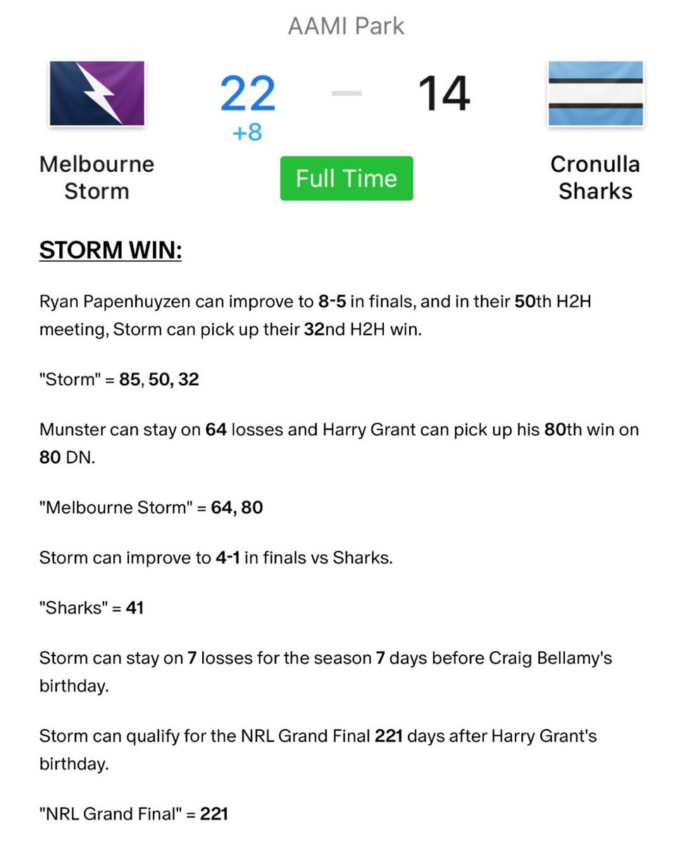 Decoding_Oz's tweet image. Ryan Papenhuyzen improved to 8-5 in finals and Storm won with 22 points in their 50th H2H to pick up their 32nd H2H win.
“Storm” = 85, 22, 50, 32
The Grand Final is Storm’s 64th finals appearance. Munster stayed on 64 losses and Harry Grant picked up his 80th win on 80 DN.…