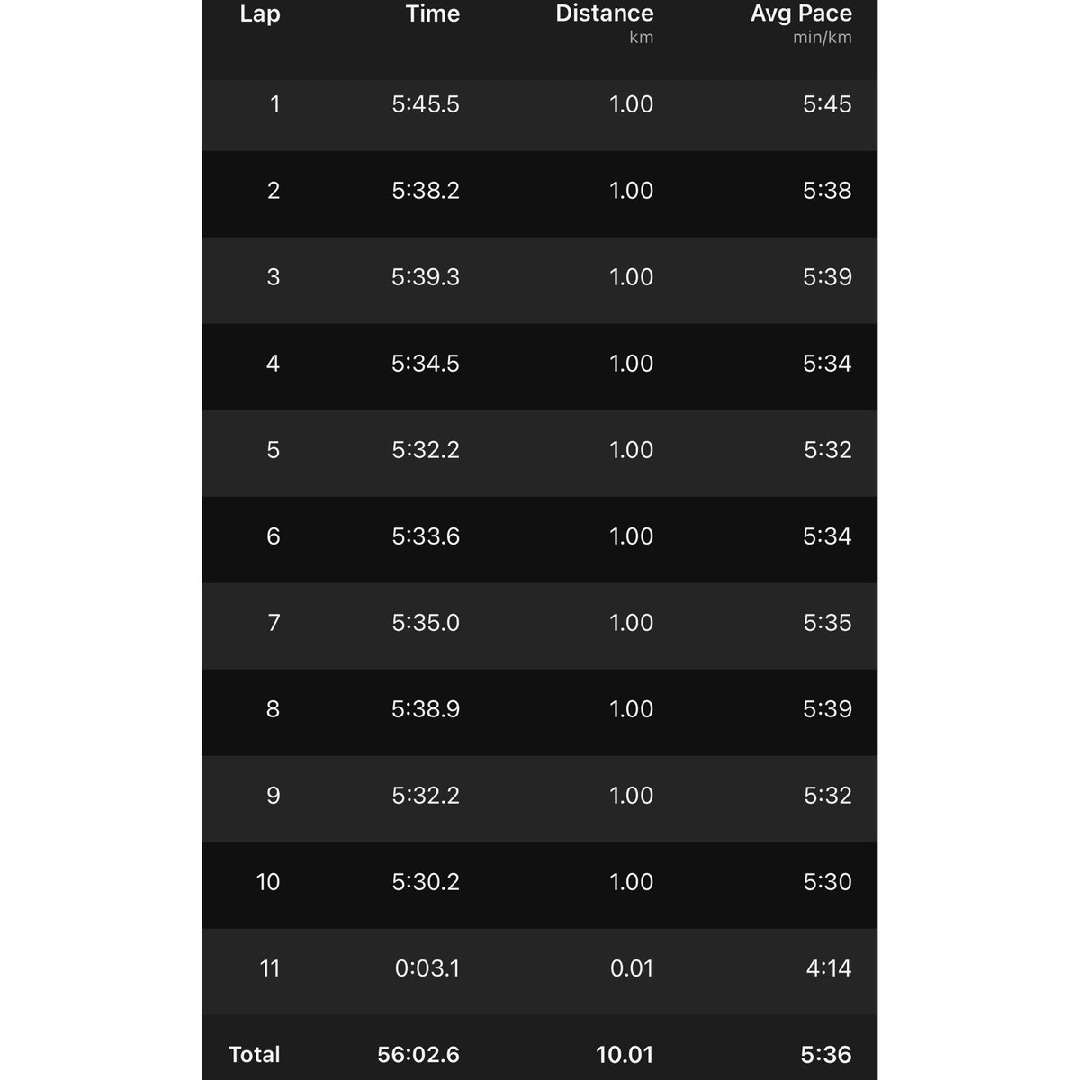 CarolinePule's tweet image. #RunWithCP #Passionaterunner🏃‍♀️❤️ 10km/6.25 miles run! 56 min; pace 5:38/km.🔥 For the love running and we keep moving forward.😎✨
.
.
,
#fitness #fitnessmotivation #training #americanrunners #discipline #upliftsminds #fitnesslife #abbottmarathonmajors #mrrc #beatyesterday