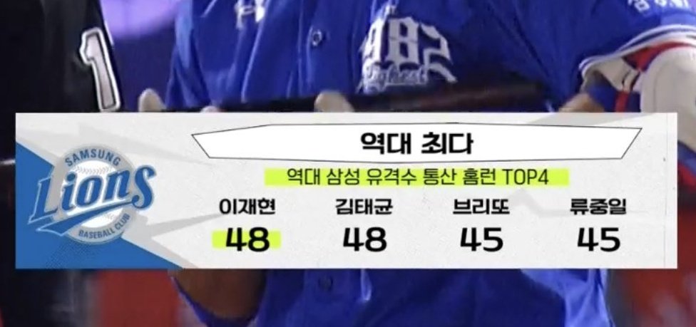 이재현
역대 삼성 유격수 통산 홈런 단독 1위 (49개)