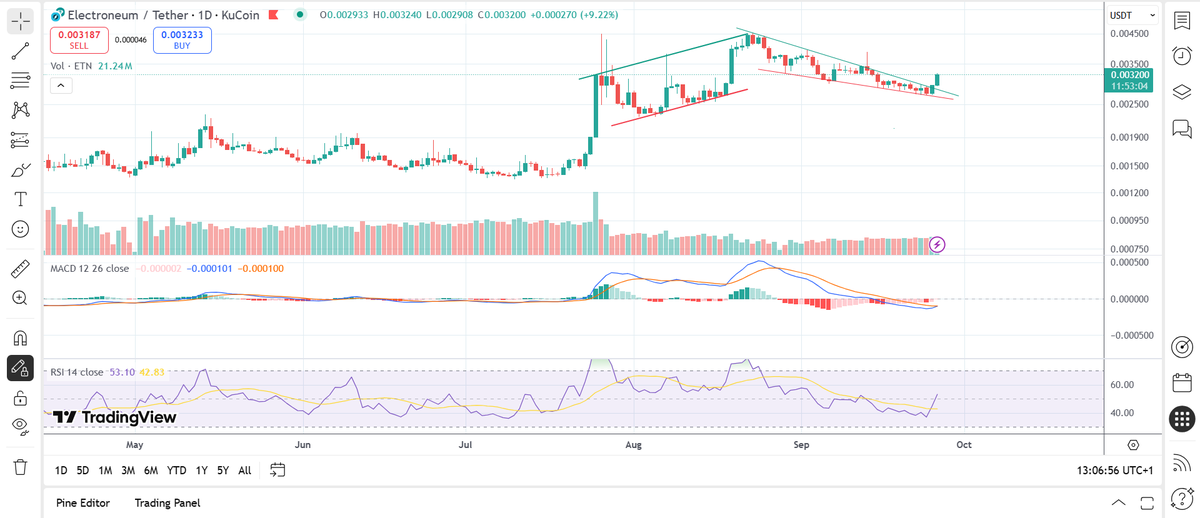 RicardoRed071's tweet photo. 🔥🔥🔥 $etn up 14% in 24 hrs while the big boys are in decline! We have broken out of the 4 week wedge. Rsi crossed. Macd crossing and about to flip green. Are you ready for what's next? 📢📢📢🌘🌗🌖🌕 https://t.co/NBarnjifMx
