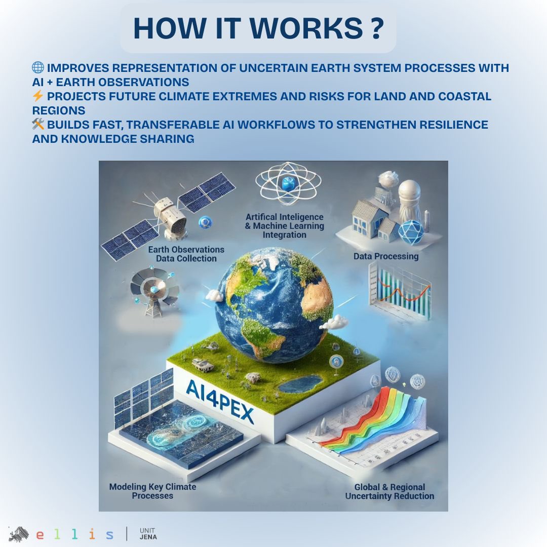Ellis_Unit_Jena's tweet image. Project Spotlight #6: ELLIS Unit Jena @AI4PEX
🌍 AI+Earth observations to advance climate science
⚡Better process representation
🌱Future climate extremes &amp;amp; risks
🛠️Fast, transferable tools for resilience
👨‍🔬Coordinator: Nuno Carvalhais (@MPI_BGC)
🔗ai4pex.org