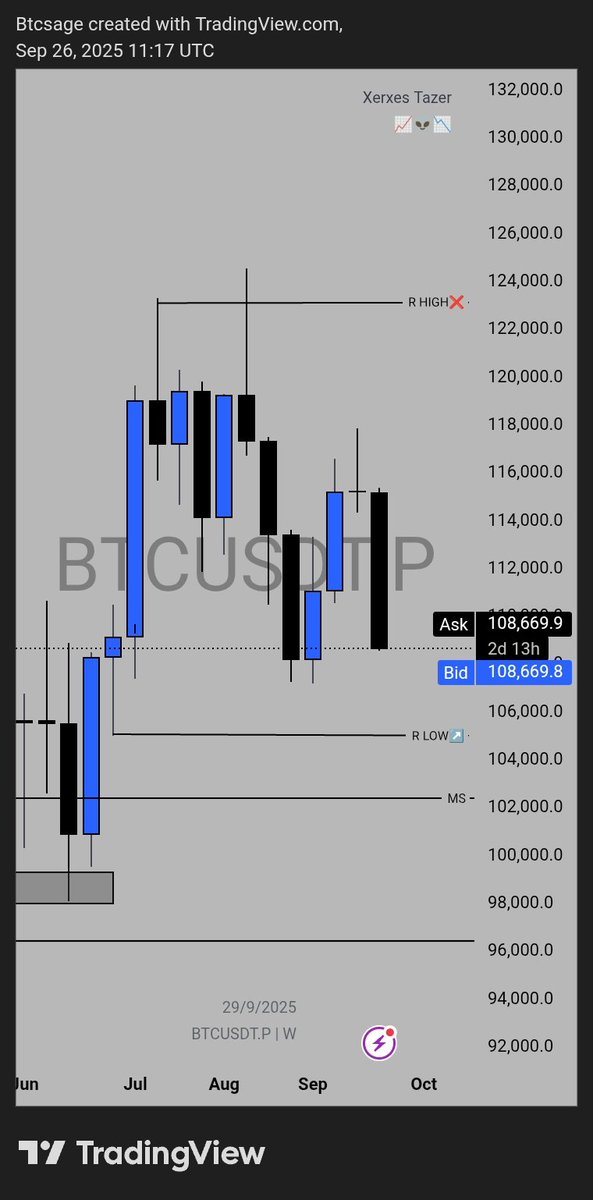 UPDATE ON #BTC

IS $BTC GOING TO $105,000? PREVIOUS MONTHLY CRH, WEEKLY CRH&amp;CRL HAS BEEN SWEPT. 

WILL PRICE TAKE OUT THE PREVIOUS MONTHLY LOW BEFORE WE HAVE A MASSIVE PUMP? 👀👀

#Crypto #btc #Web3