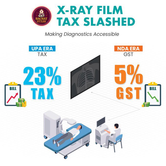 AmitMalik_IND's tweet image. एक्स-रे फिल्म पर टैक्स में बड़ी राहत!

UPA काल में टैक्स – 23%
NDA सरकार में GST – सिर्फ 5%

सस्ती जांच, सबकी पहुंच तक इलाज

@blsanthosh #GSTBachatUtsav #NextGenGSTReforms  #SonamWangchuk