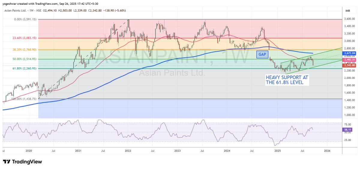 trainingspath's tweet image. Check out my #ASIANPAINT analysis on @TradingView: in.tradingview.com/chart/ASIANPAI… 

Asian Paints has shown a weak recovery from its recent correction and suffered further downside in Friday’s market drop, now hovering in deeply oversold territory.