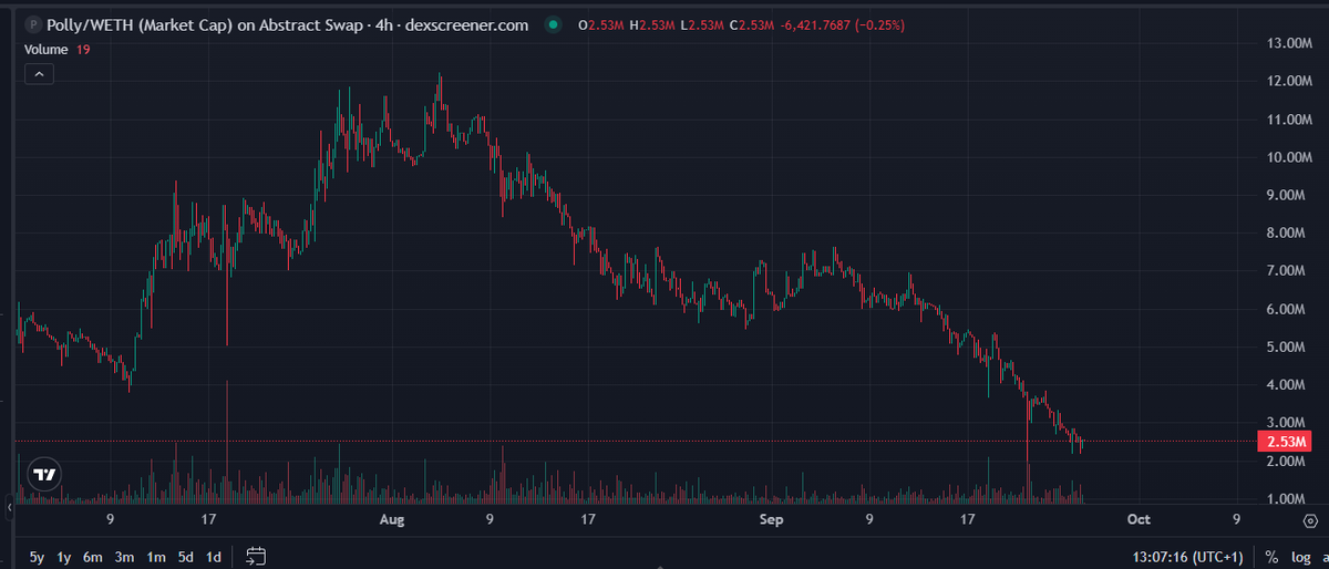 WolfmanRdy's tweet photo. The users arent farming @AbstractChain . Abstract are farming their users 'buy and hold memecoins &amp; NFTS to earn XP'. 90% of users are now down so bad. This is actually 1000x worse than @blast https://t.co/lmXdPU2zeK