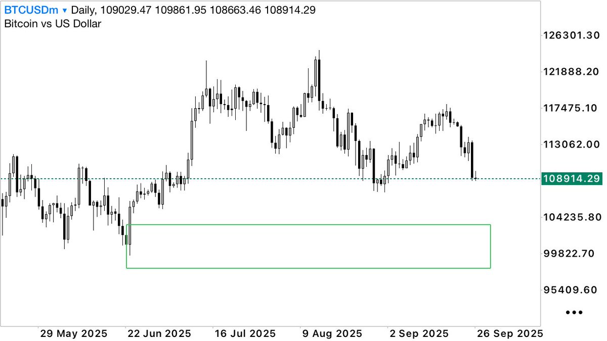 Romeo_1b's tweet image. Would love to load up some longs around 100k zone $BTCUSD