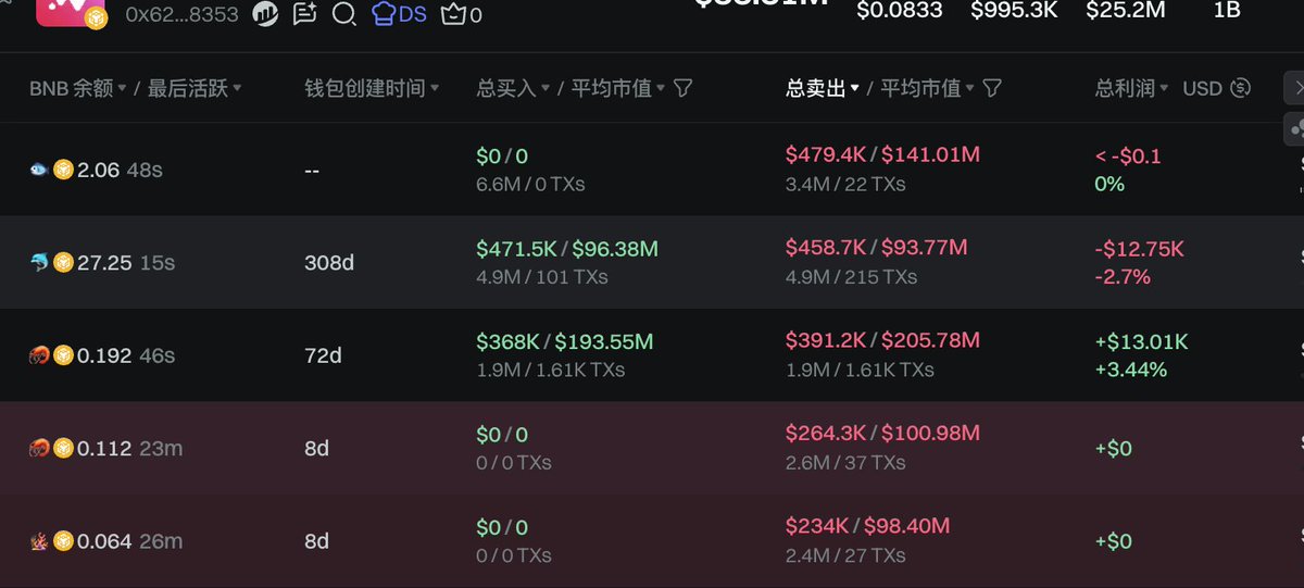 $hana
不是哥们！这就是币安alpha？
前有 $GAIN 后来<a href="/HanaNetwork/">Hana</a> 演都不演了 直接合约mint出来砸盘？
开盘0.24 直接给你砸到0.05？ 
不是， 币安上线的alpha项目至少保证下 平台用户的权益啊，随意上线alpha 然后项目方忽视你们给出的项目分配规则，就直接rug的方式 出货砸盘，更过分的是还开合约砸？