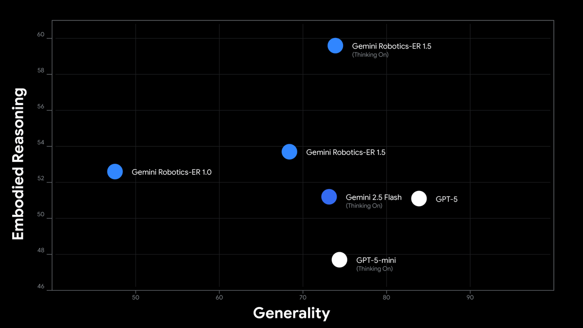 Times_of_Cinema's tweet image. 📢 Introducing Gemini Robotics-ER 1.5! 🤖 Available in Preview on @GoogleAIstudio.

It&apos;s the first thinking model optimized for embodied reasoning, bridging the gap to the physical world for robotics. Check out the graph! 👇

#GeminiRobotics #EmbodiedAI #GoogleAI ✨
