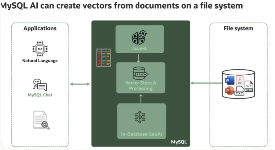 MySQL's tweet image. ‼️ We are pleased to announce the release of MySQL AI, an option to MySQL Enterprise Edition‼️ Learn more at:
social.ora.cl/6013AbfB7
#MySQL #HeatWave #NL2SQL #AI #OLTP #cloud #GenAI