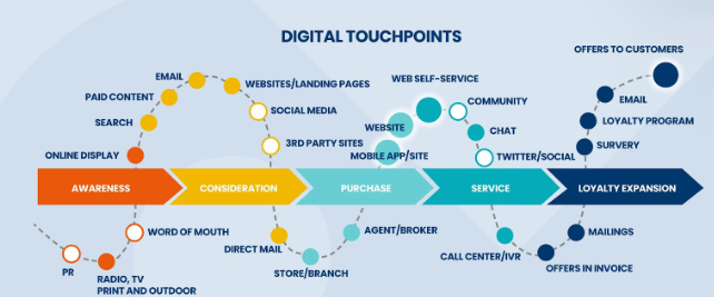 IntegrityAds's tweet image. 💡 Most customers need 6–8 touchpoints before converting. Build multi-platform strategies that guide, not rush, the journey. 

#CustomerJourney #MarketingFlow