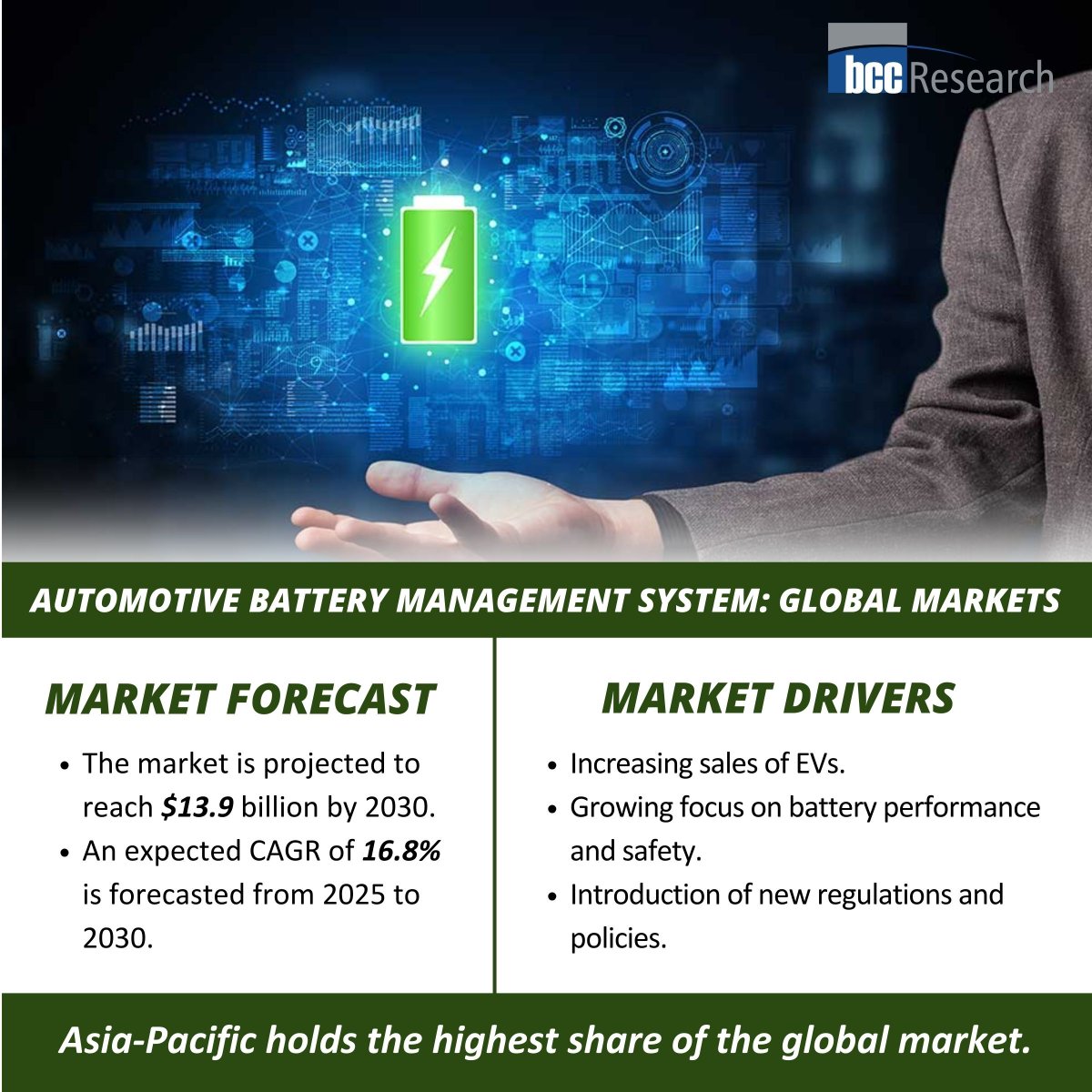 bccresearch's tweet image. The global automotive BMS market is projected to grow from $6.4B in 2025 to $13.9B by 2030, driven by rising EV adoption and smarter, safer battery technology.
bit.ly/4gFBMqG
#EVs #BatteryTech #BatteryManagementSystem #SmartVehicles #CleanMobility #CAGR #BCCResearch