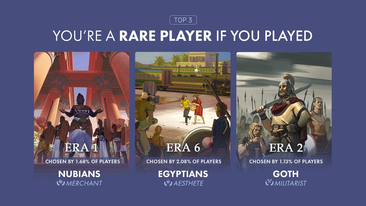 humankindgame's tweet image. Are you part of those players? 🌟
#Humankindgame