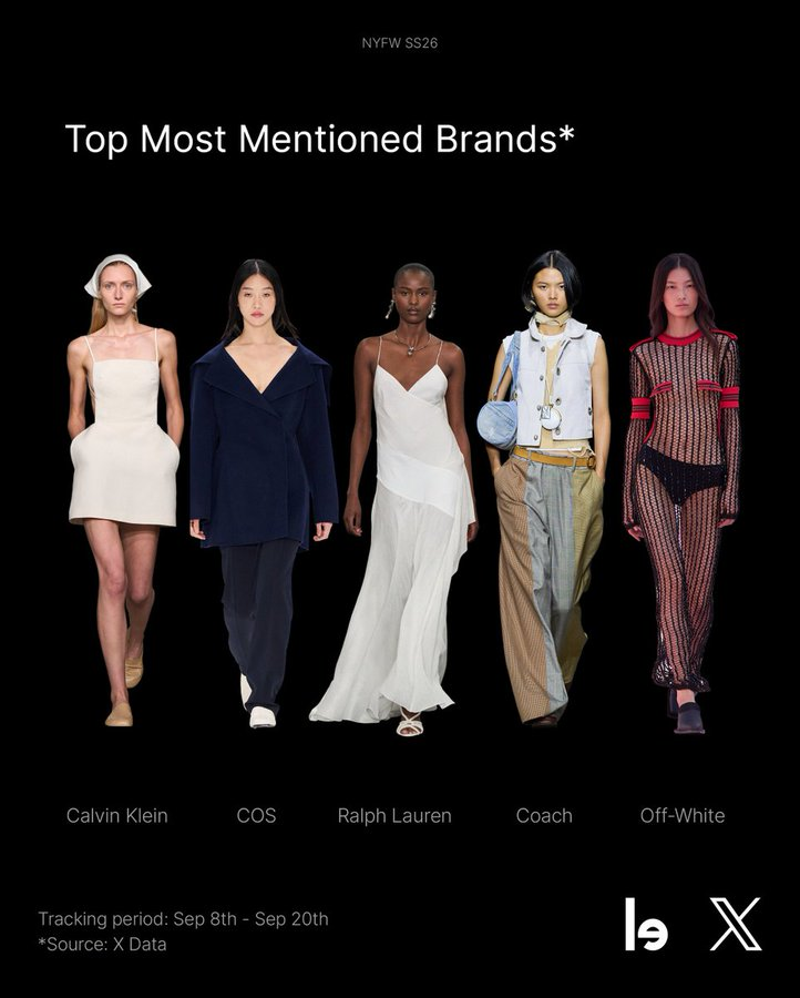 The NYFW conversation thrived on X! We collaborating with <a href="/lefty_io/">Lefty.io</a> on an exclusive data report:

› 6.1M posts globally (+79% vs Sept 2024)
› Top 5 most mentioned brands: <a href="/CalvinKlein/">calvinklein</a>, COS, <a href="/RalphLauren/">Ralph Lauren</a>, <a href="/Coach/">Coach</a> &amp; <a href="/OffWht/">Off-White™</a> 

Stay tuned for the full breakdown!