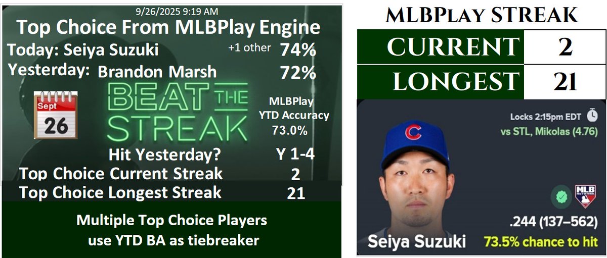 BTSAdvisor's tweet image. Top Choice From MLBPlay Engine for 9/26/2025
#mlb #beatthestreak
intro.btsa.info
signup.btsa.info