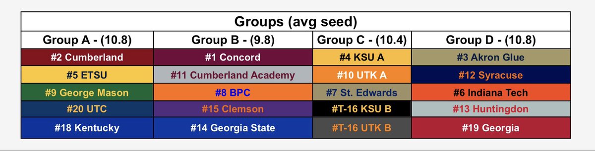 The <a href="/UTCEsports_/">UTC Esports</a> facility is filling in for the Scenic City Invitational LAN!!

20 teams, 3 days, TONS OF CRL ACTION 😁

Stream is going live in an hour! I’ll link it below 👇