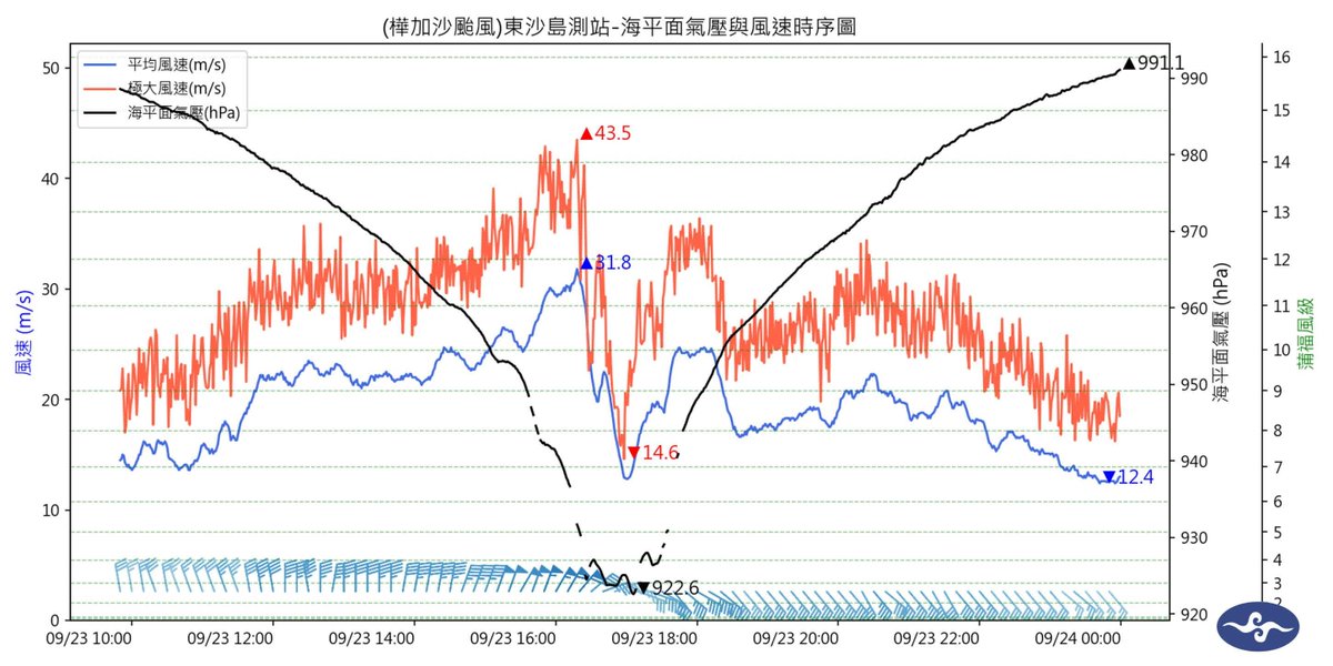 yangyubin1998's tweet image. #Ragasa  The Dongsha Island weather station recorded a minimum sea level pressure of 922.6 hPa on September 23rd, when the center of Typhoon Ragasa passed through Taiwan. This is the lowest pressure ever recorded by Taiwan&apos;s meteorological system！
