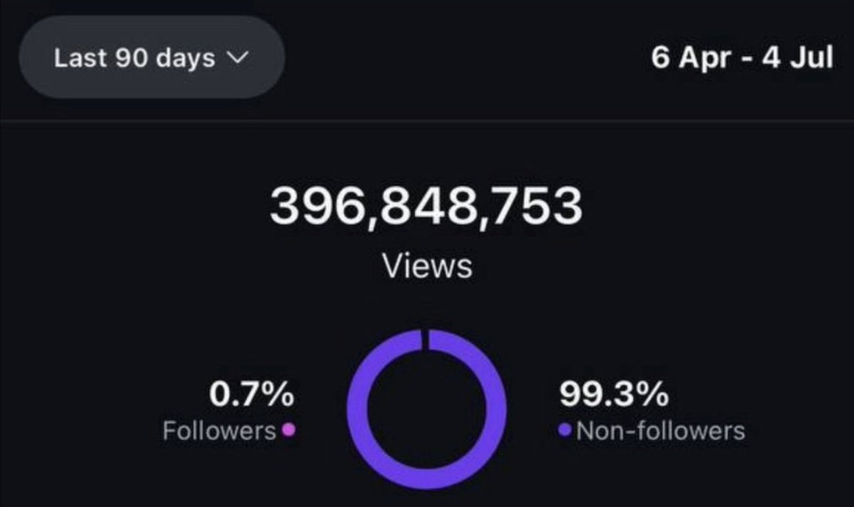 people ask me why i like clipping so much more than ads

here's my thoughts

i've generated 3B views through clipping 

and i know that ads and emails and stuff work but not anywhere CLOSE to as good as clipping

clipping is just the best and most rewarding game you can play

1.