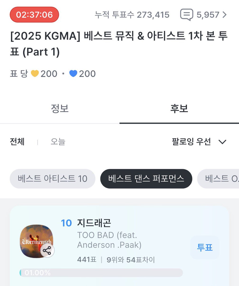 팬캐스트 베스트 댄스 퍼포먼스
2시간 30분 정도 남았는데
10위 유지해봐요 화이팅❤️❤️
저도 광고 열심히 보고 있어요