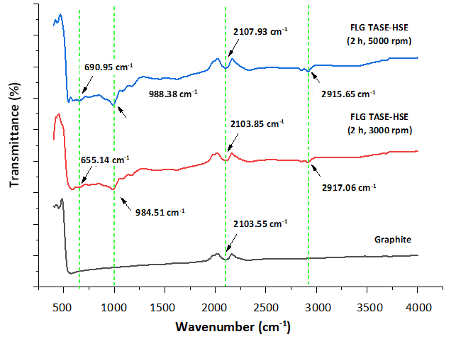 JEngTechSci's tweet image. Facile and Environmentally Friendly Synthesis of Low-defect Few-Layers Graphene (FLG) Using Combined Shear Exfoliation Methods

#fewlayergraphene #highsheaexfoliation #mixerrotation #processduration #turbulenceassistedshearexfoliation 

doi.org/10.5614/j.eng.…