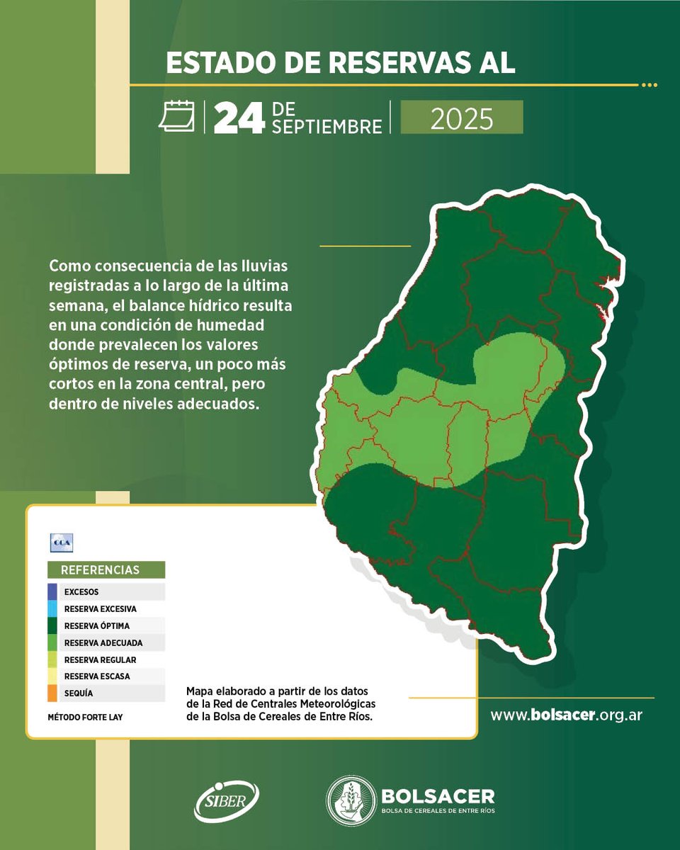 Como consecuencia de las lluvias registradas a lo largo de la última semana, el balance hídrico resulta en una condición de humedad donde prevalecen los valores óptimos de reserva
💻 Más info en 👉bolsacer.org.ar/site/siber/inf…

#BolsaCER #BolsaDeCereales #BalanceHídrico  #EntreRíos