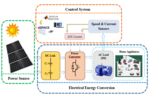 JEngTechSci's tweet image. Comparative Analysis of DTC-controlled TSTPI and FSTPI Inverters for Low-power Photovoltaic Applications

#DCACconverters #DTC #FSTPI #inductionmotor #PVpanel #renewableenergy #TSTPI

doi.org/10.5614/j.eng.…