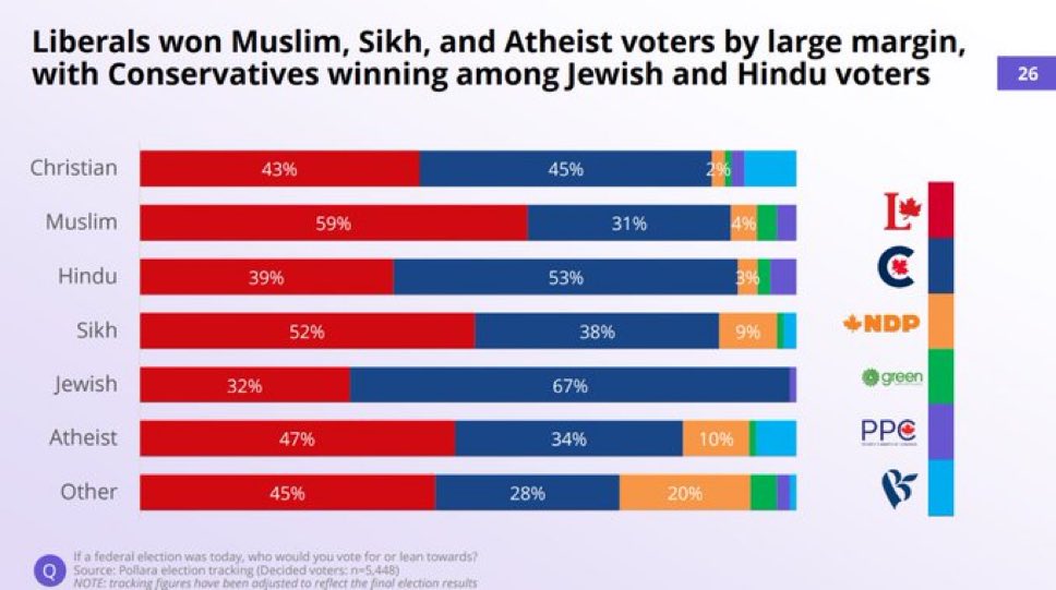 Muslim-Sikh-Atheist party vs Jewish-Hindu party sounds about right