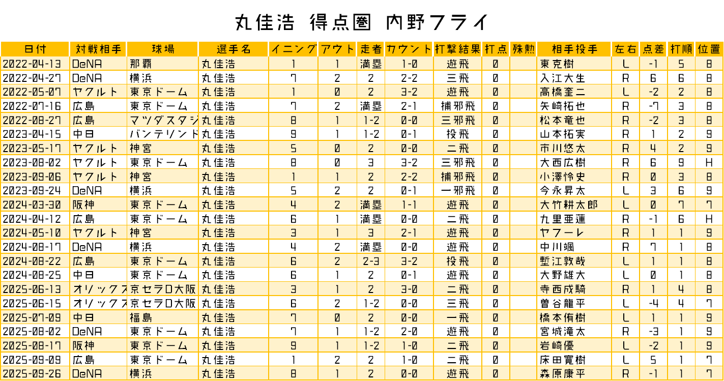 23読売ジャイアンツ　全143試合スコアブック 23読売ジャイアンツ 全143試合スコアブック