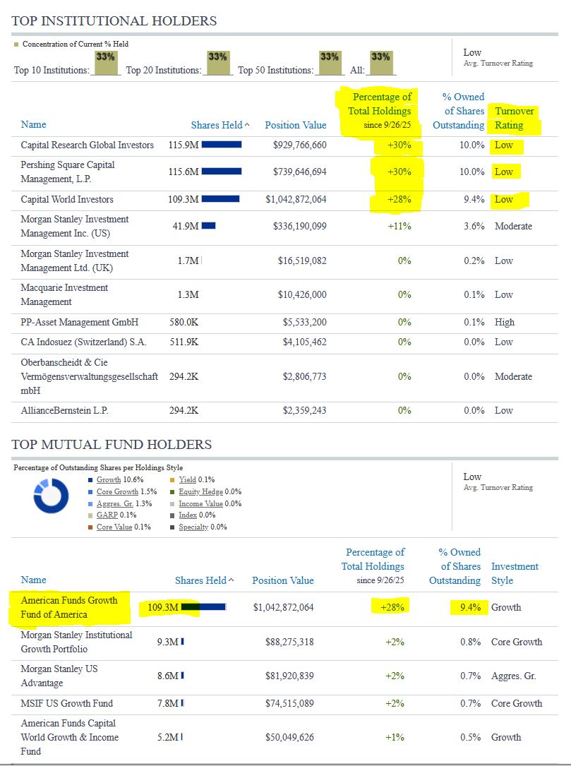 FNMA - Top Institutional HOLDINGS