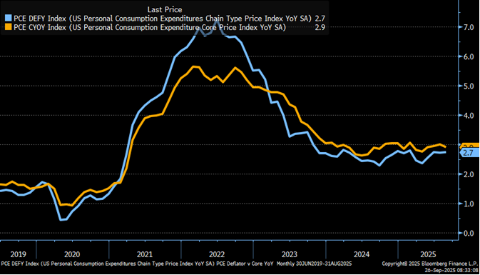 Room for rate cuts? Seems like it's open to interpretation. Inflation leveling off near 3% is well above target, but some will argue it's close enough.