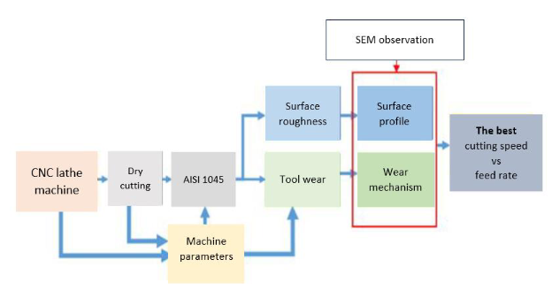 JEngTechSci's tweet image. Low Machining Parameters Produce High Cutting Performance when Machining AISI 1045 at Dry Cutting Conditions Using a CNC Lathe Machine

#AISI1045 #CNCLathe #cuttingspeed #drycutting #feedrate

doi.org/10.5614/j.eng.…