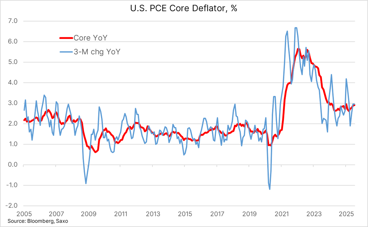 US Core PCE Price Index for August shows a MoM rise of 0.2% and 2.9% YoY,  both in line with expectations #inflation