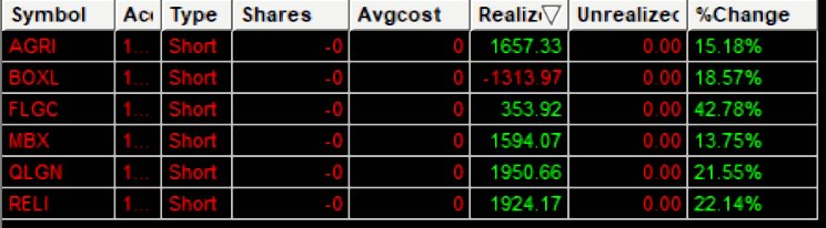 hackertrader0's tweet image. +$6100
Beautiful day shorting $BOXL $AGRI $FLGC $MBX $QLGN $RELI