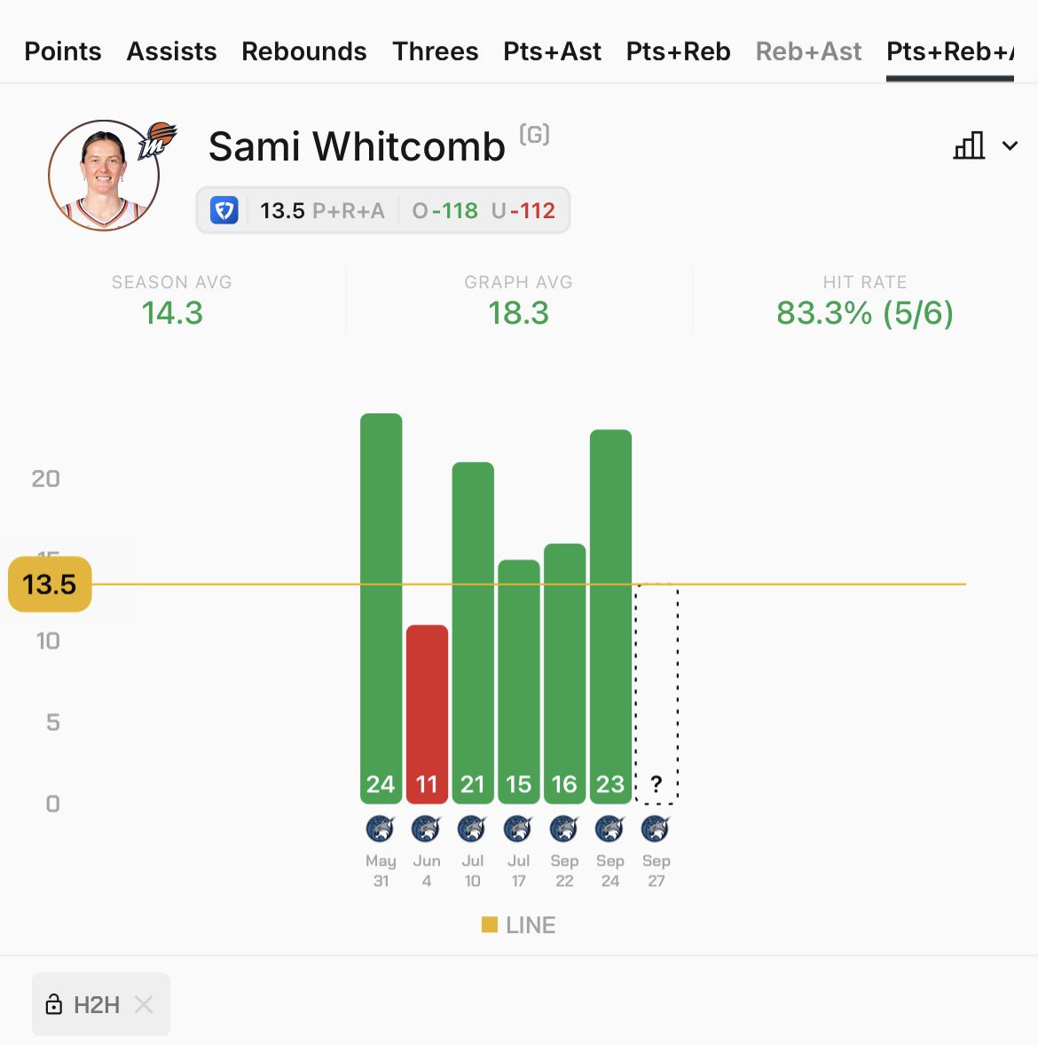 johnny_lockzzz's tweet image. Here’s a FREE PROP for Game 3 of semis of the WNBA playoffs:

Sami Whitcomb o13.5 P+R+A [FD] -110

10 likes/RT and I’ll drop another play.

What a SERIES this has been as G3 returns to the PHX Arena. 

On the season, Whitcomb has cleared 13.5 PRA in 5/6 H2H matches against…