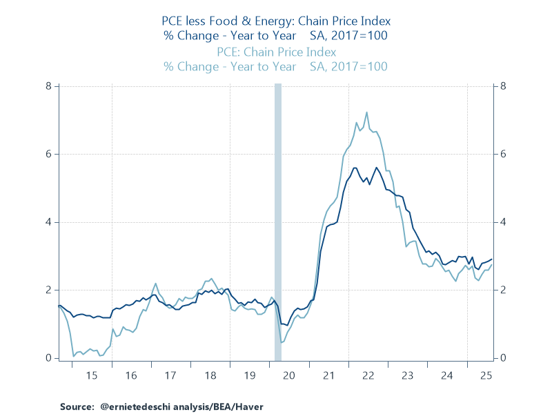 Headline PCE inflation comes in at 0.26% month-on-month in Aug; core PCE inflation is 0.23% (0.17% would be consistent with the Fed's 2% annualize target). Over the last 12 months, headline PCE inflation is 2.74% while core is 2.91%, up 46 bps &amp; 30 bps since April respectively.